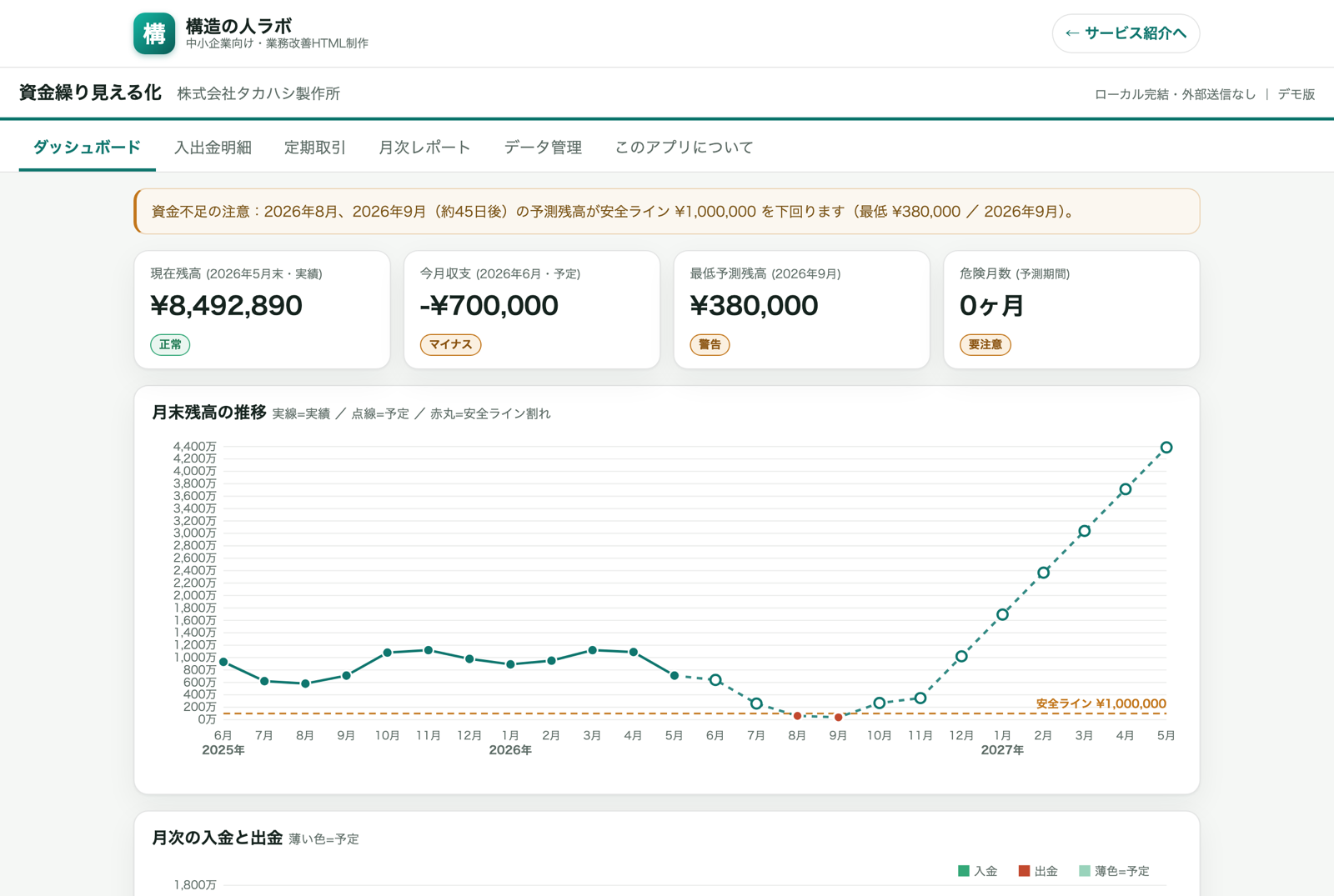 月末残高の推移と資金ショート月の注意を表示した資金繰り画面