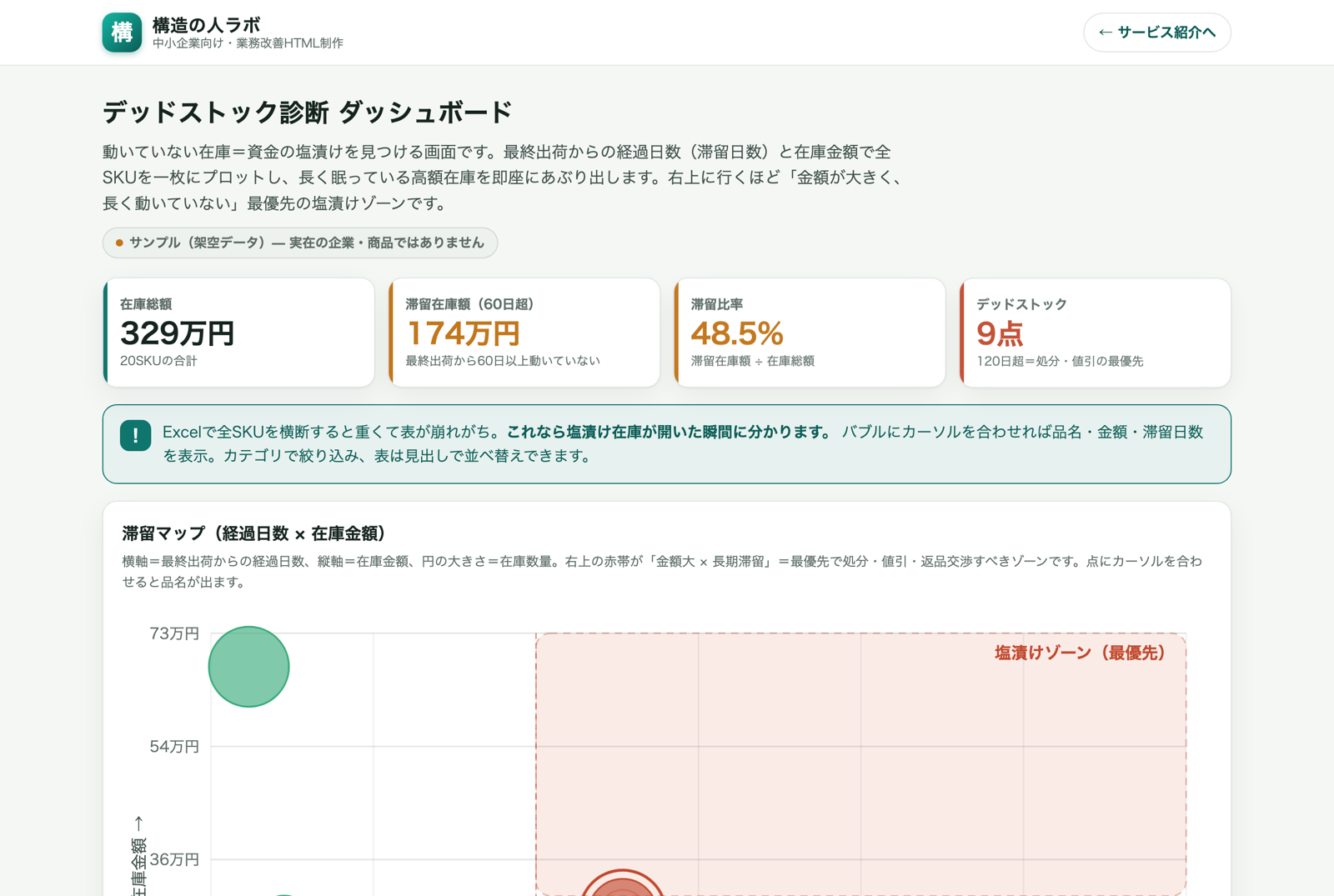 動かない在庫＝資金の塩漬けを散布図で示したデッドストック診断画面