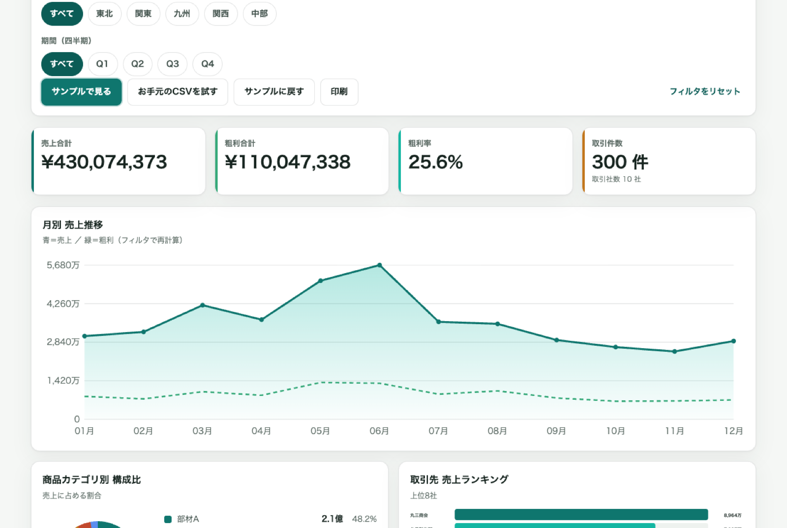 ボタンで絞り込むとKPIと複数のグラフ（推移・構成比・ランキング）が一斉に切り替わる、売上分析ダッシュボードのスクリーンショット