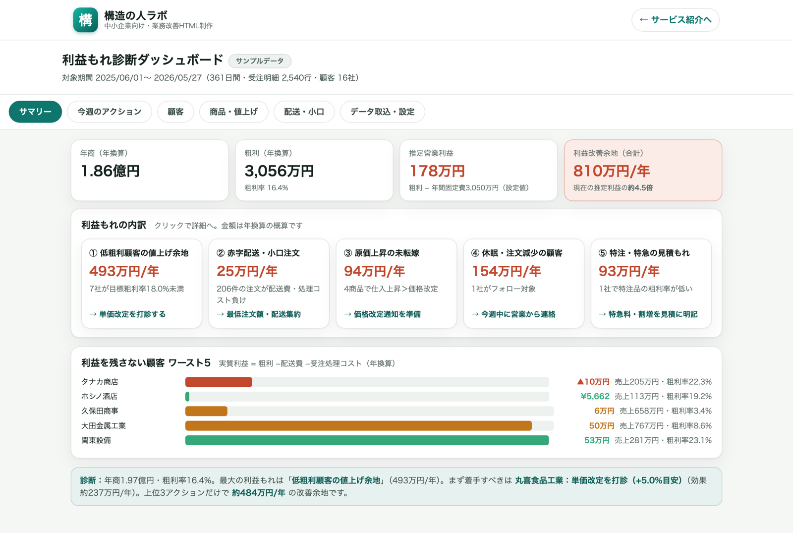 利益を残さない顧客ワーストと改善余地を表示した利益もれ診断画面
