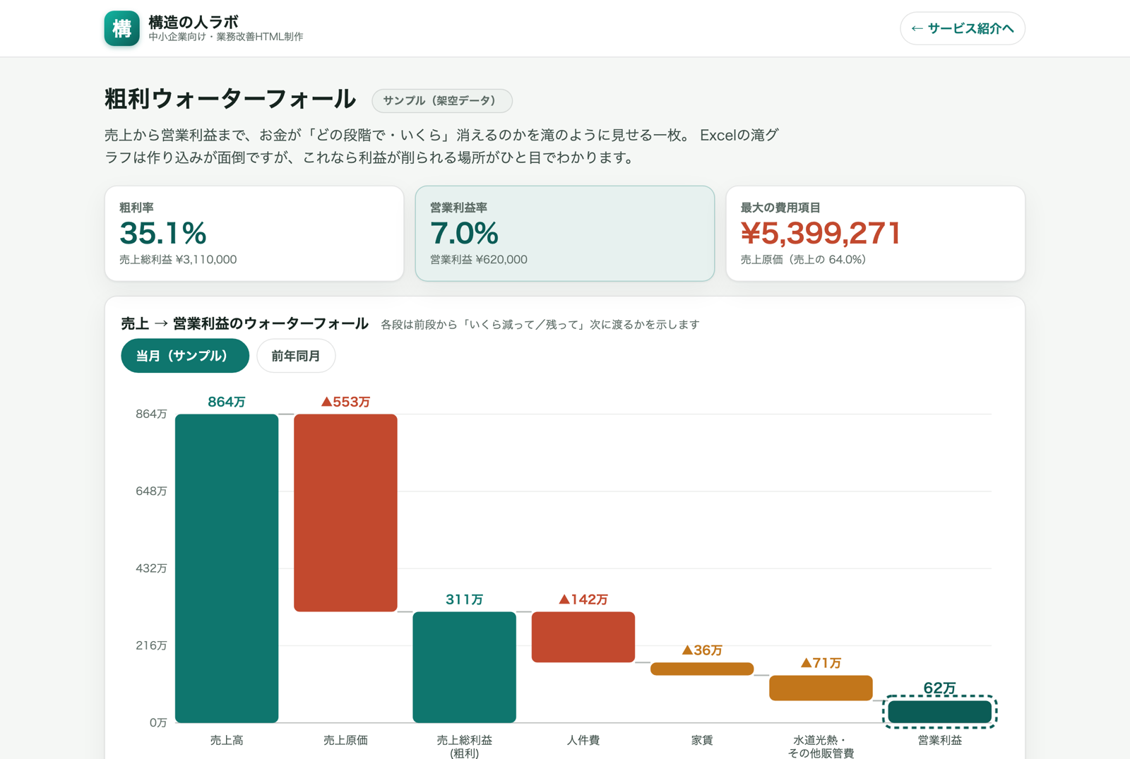 売上から営業利益まで、どこで利益が減るかを滝グラフで示した画面