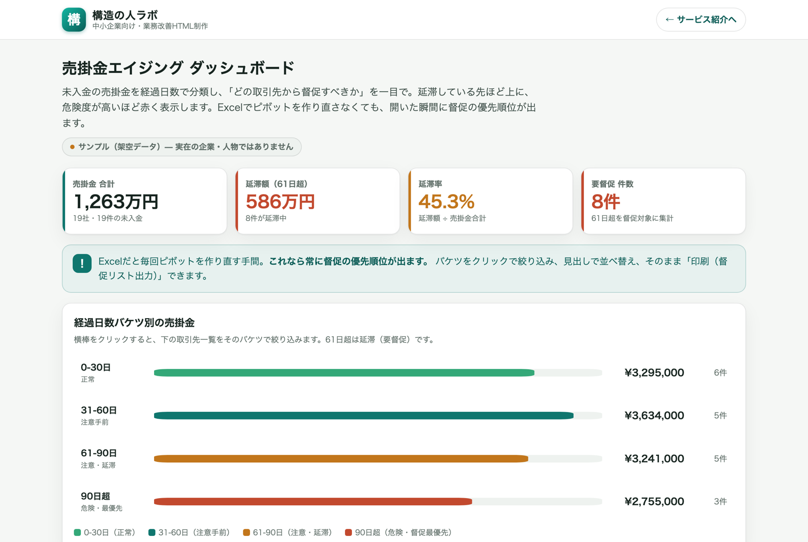 未入金を経過日数で分類し督促の優先順位を示した画面