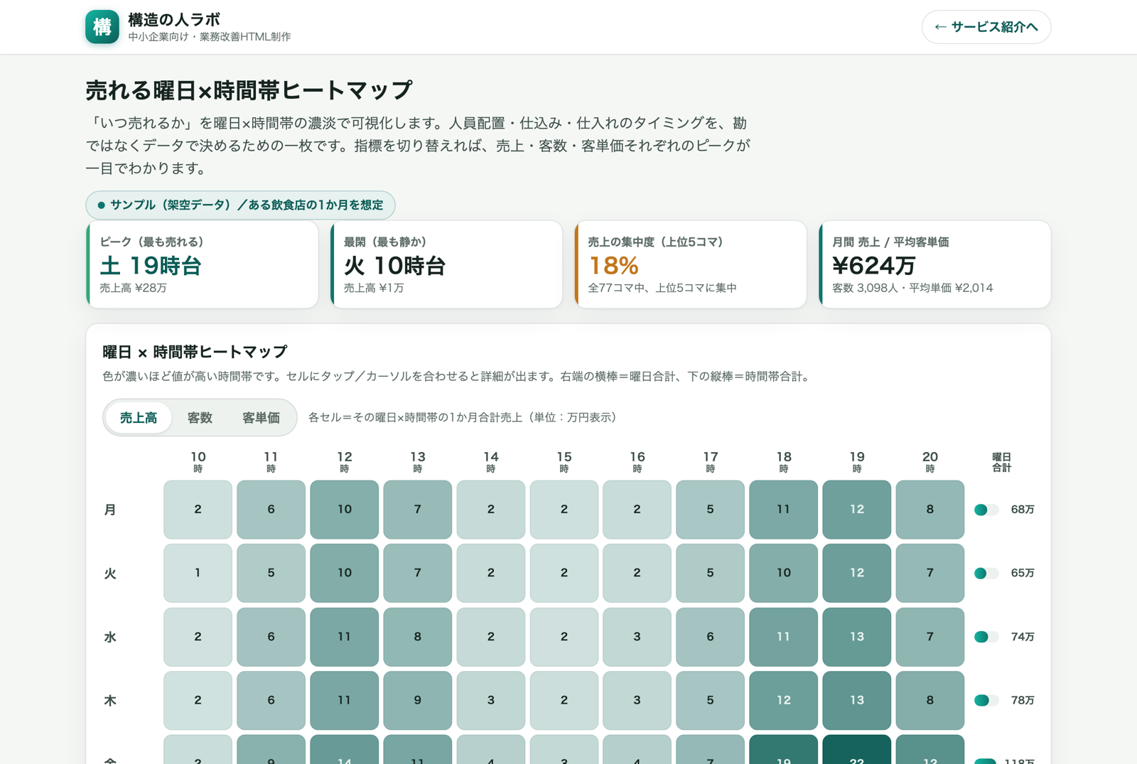 曜日×時間帯で売上の濃淡を示したヒートマップ画面